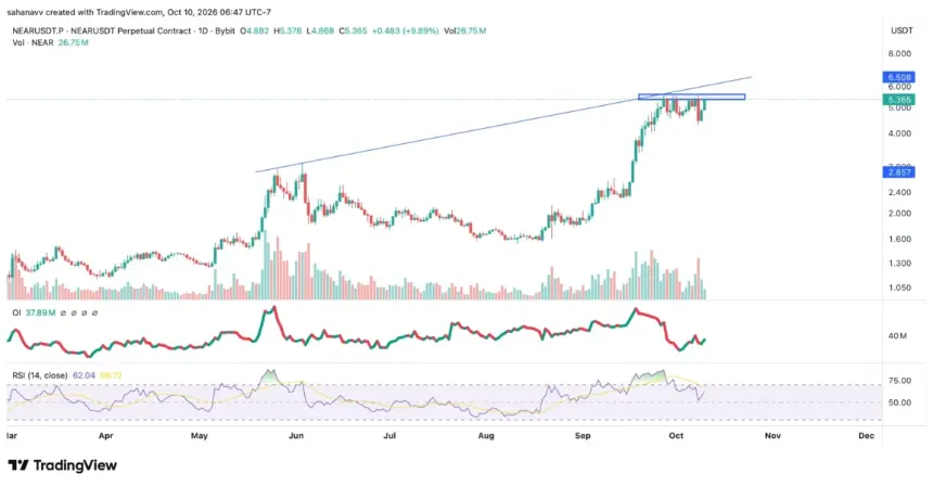 NEAR and WLD Prices Climb as Bulls Battle Critical Resistance Zones