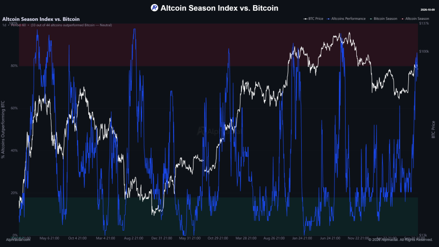 Altcoin Season Index