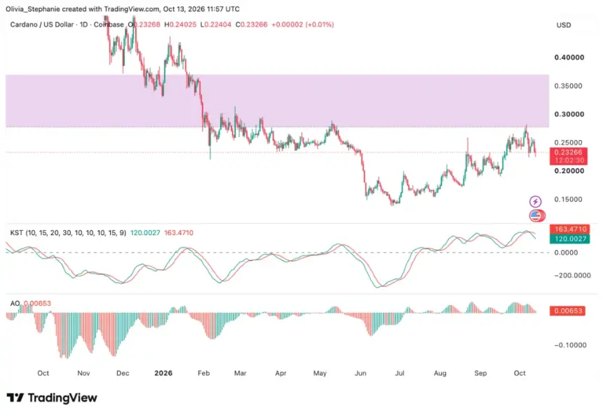 Cardano (ADA) 价格走势图，来源：TradingView