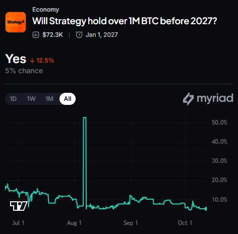 Myriad：Strategy会在2027年前持有超100万枚BTC吗？点击作出预测。