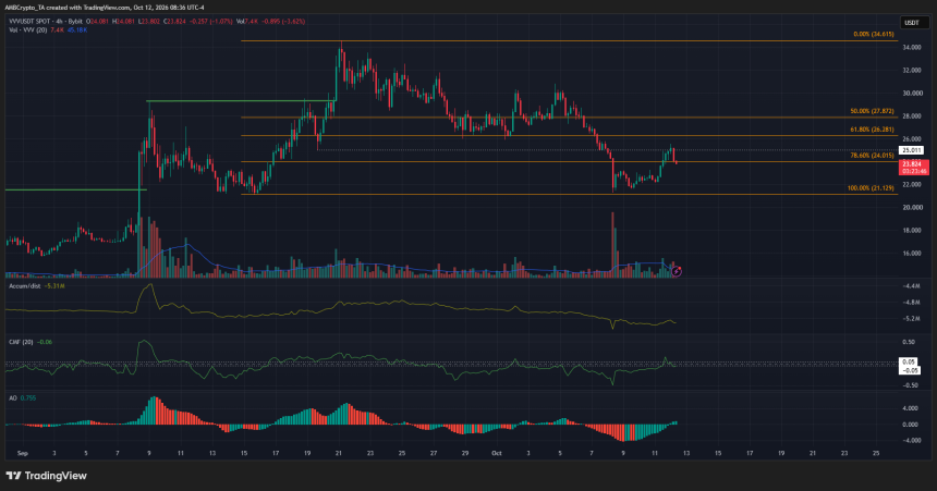 VVV 4-hour Chart