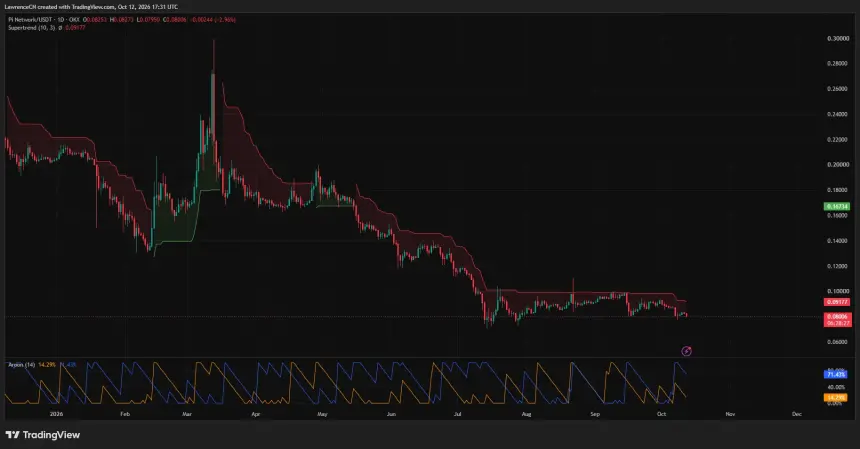 Pi Network 日线图显示 PI 接近 0.08 美元,位于 0.09177 美元 Supertrend 下方,Aroon Down 高于 Aroon Up。
