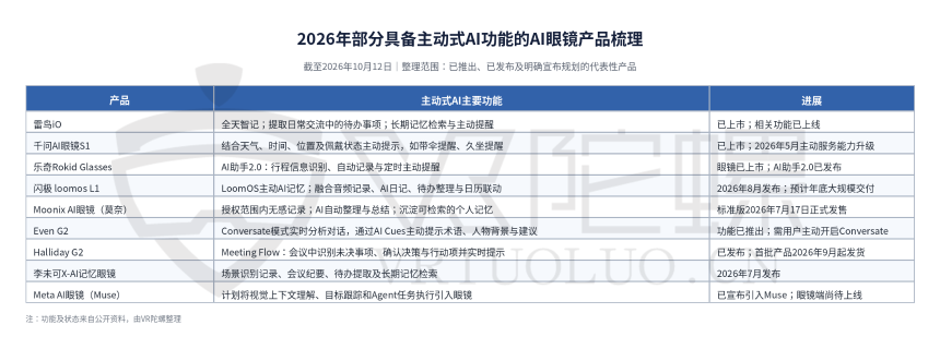 AI眼镜，开始学会主动了