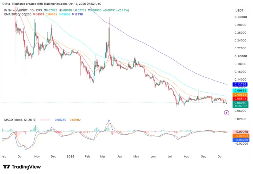 Pi Network price chart, source: TradingView