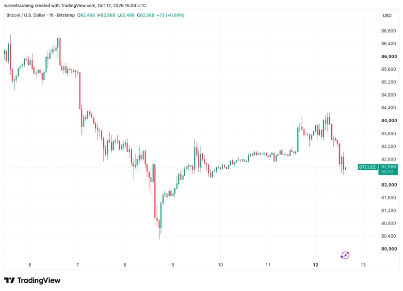 BTC one-hour chart