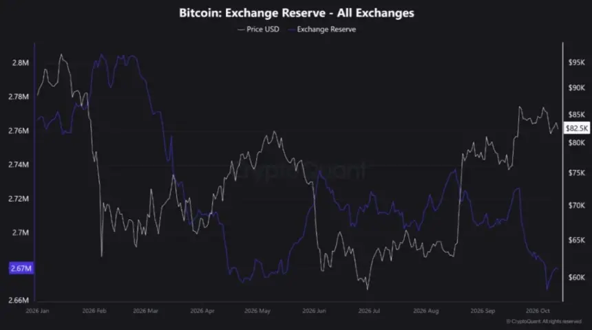 比特币：交易所储备——所有交易所。来源：CryptoQuant
