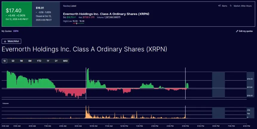 Evernorth Holdings (XRPN) Price Performance. Source: Nasdaq