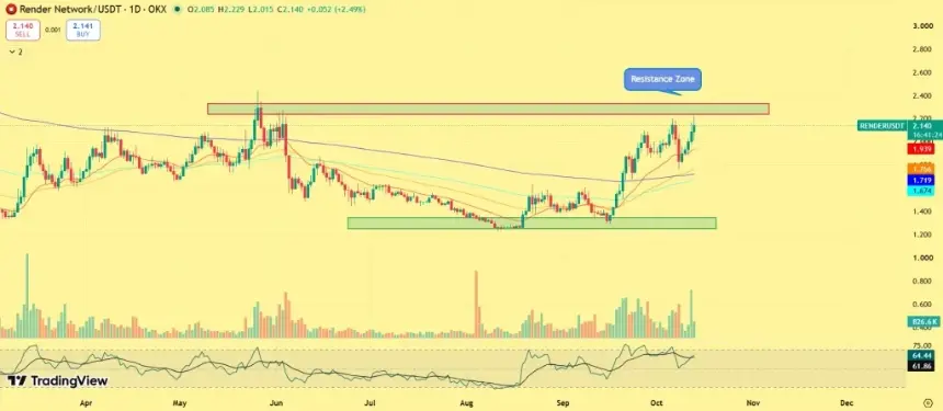 RENDER Climbs Toward $2.40 as AI Workloads and Octane 2026 Support Recovery