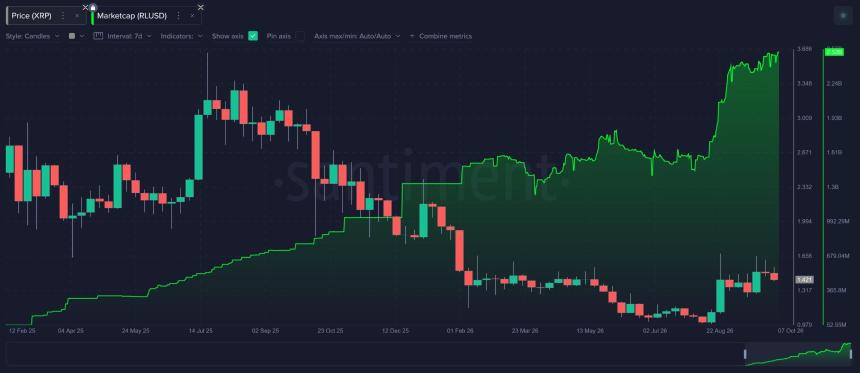 RLUSD 与 XRP 市场表现