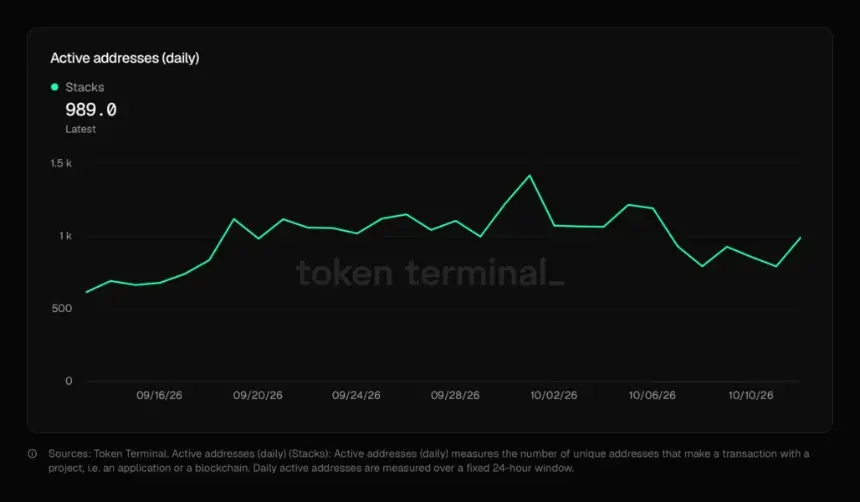 Stacks价格飙升逾220%，比特币质押需求成为焦点