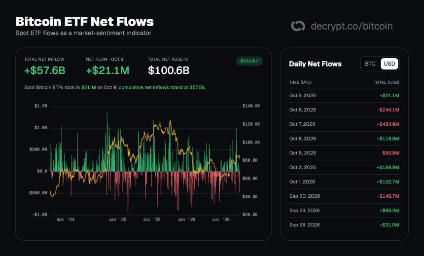 Bitcoin ETF flows. Image: Decrypt