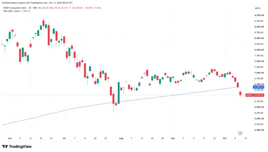 KOSPI综合指数日线图与200日移动均线。来源：Cointelegraph/TradingView