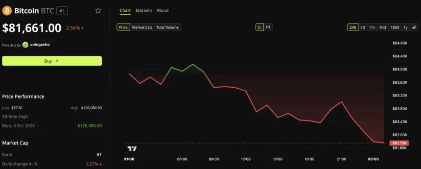 比特币价格表现，24小时图