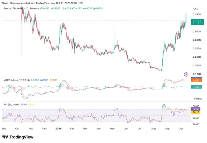 Stacks (STX) 价格走势图,来源:TradingView