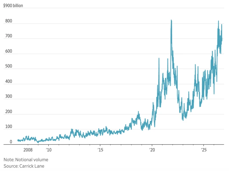Average daily single-stock options volumes.