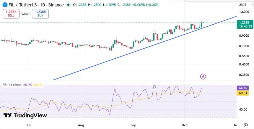 Filecoin RSI