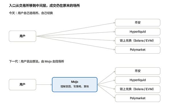 下一代的交易所不再区分 DEX 和 CEX