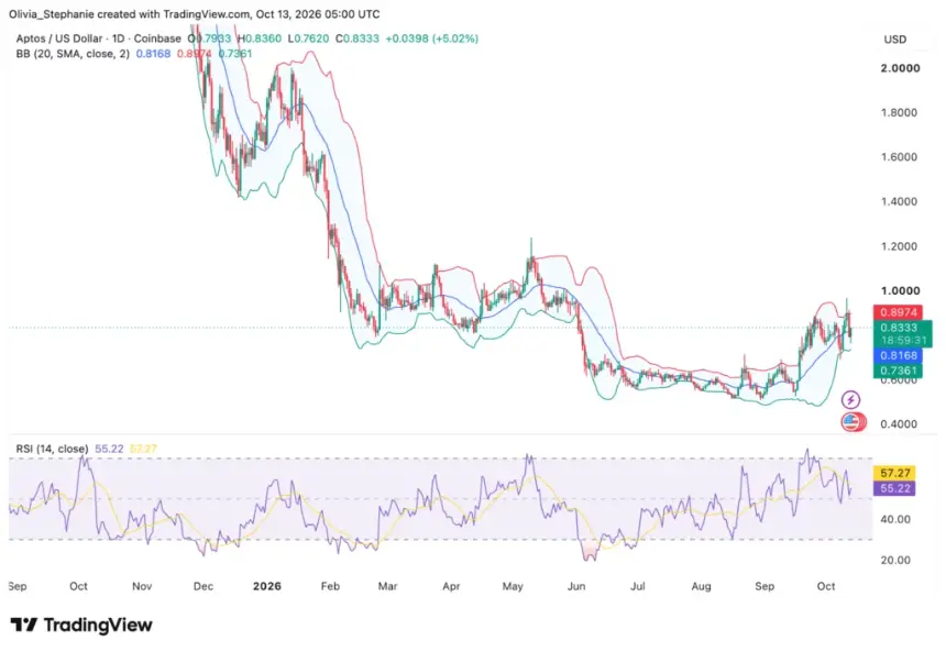 Aptos (APT) 价格走势图,来源:TradingView