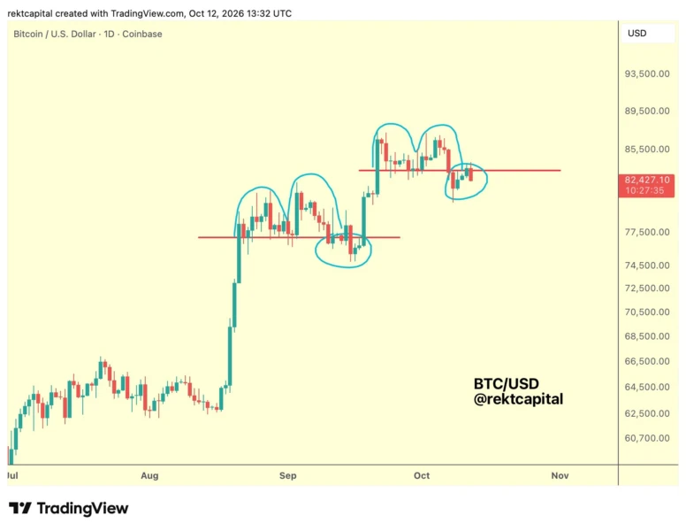 BTC one-day chart