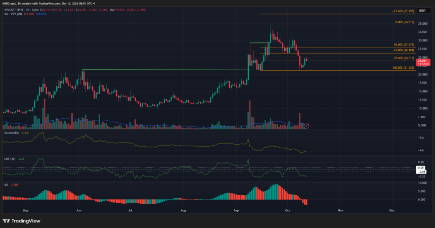 VVV 1-day Chart