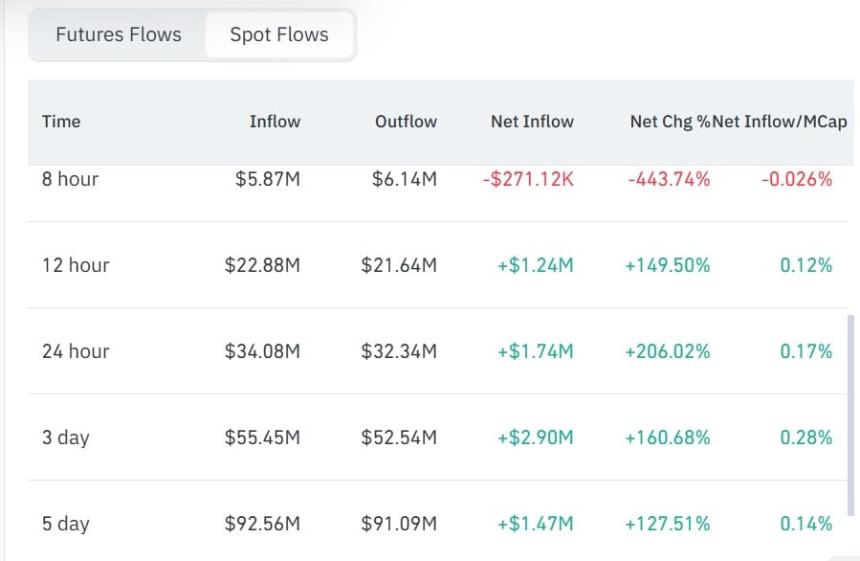 Filecoin 现货流入