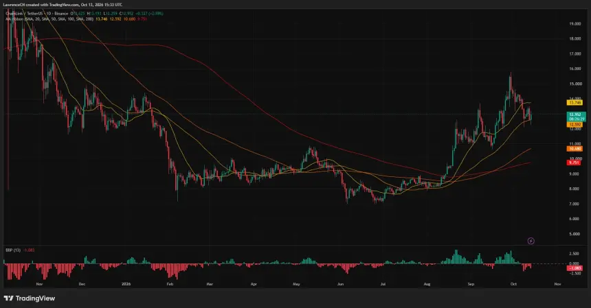 Chainlink 日线图显示 LINK 位于约12.95美元，高于50日均线12.59美元，低于20日均线13.75美元。