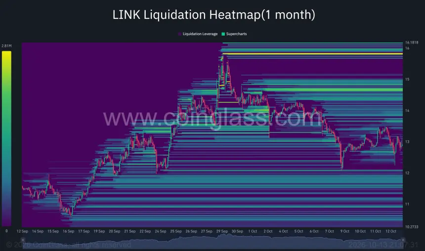 Chainlink 一个月清算热图显示 LINK 位于约13美元附近，上方清算簇约在14.70美元和15.80美元，下方约在12.10美元。
