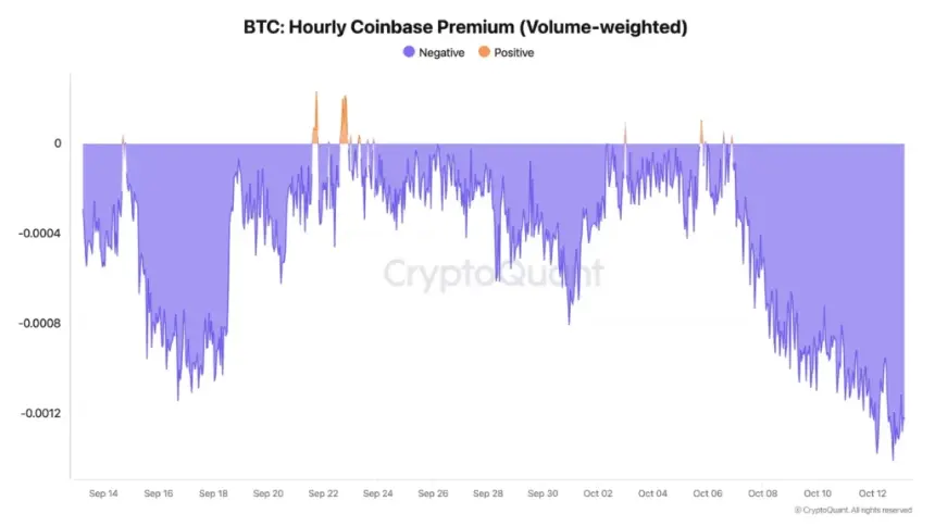 比特币 Coinbase 溢价指数,来源:CryptoQuant