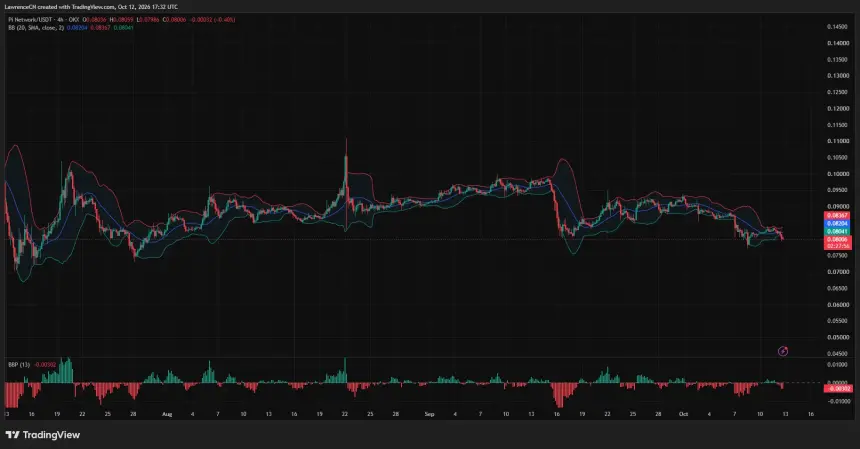 Pi Network 4 小时图显示 PI 报 0.08006 美元,低于布林带下轨,Bull Bear Power 为负。