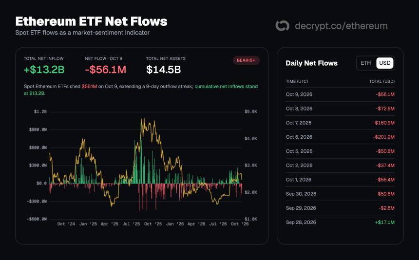 Ethereum ETF flows. Image: Decrypt