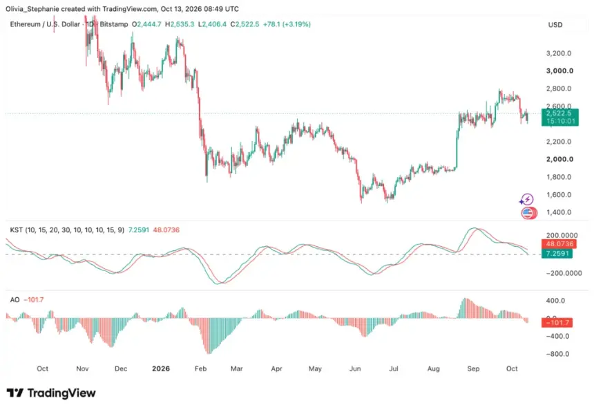 以太坊(ETH)价格图表,来源:TradingView