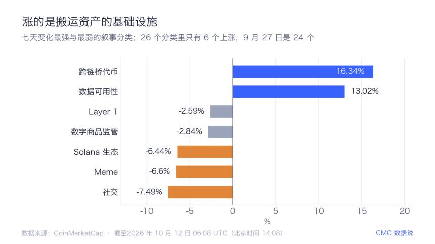 领涨的是搬运资产的基础设施