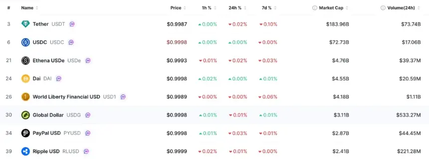 全球稳定币市值排名，Ripple USD（RLUSD）以24.1亿美元市值位列第39