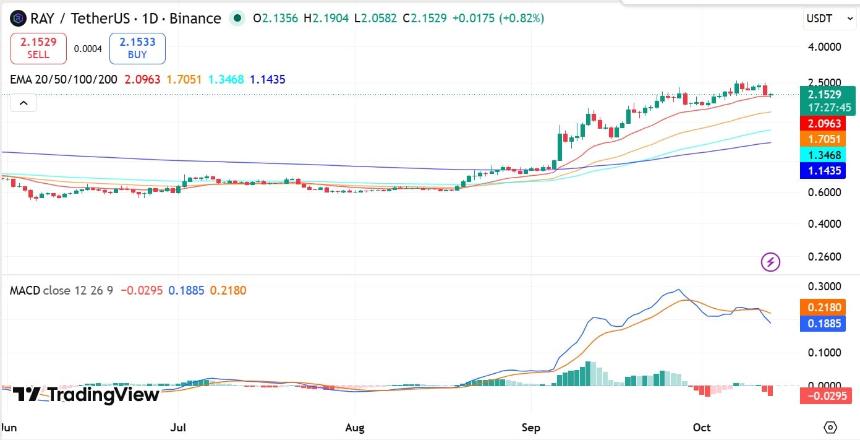 Raydium MACD and EMA