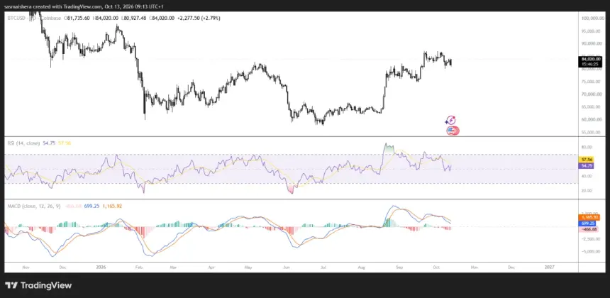 BITSTAMP:BTCUSD Daily Chart
