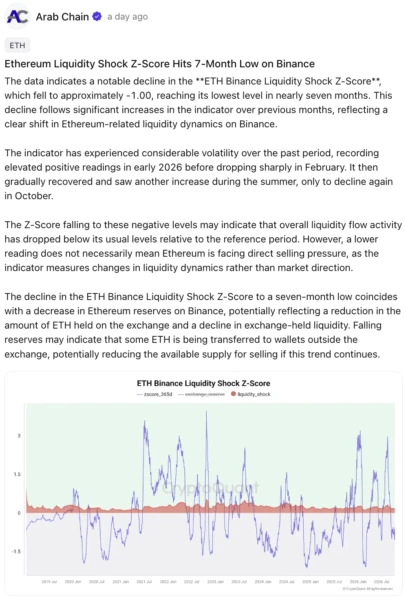 Ethereum Liquidity Gauge At Seven-Month Low