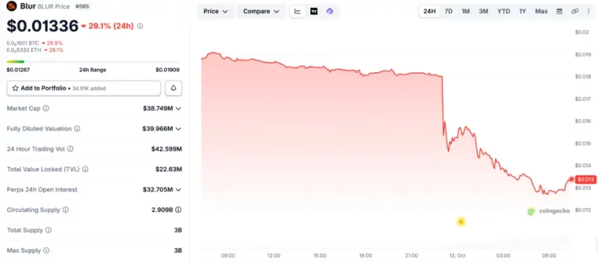 BLUR价格走势，来源：CoinGecko