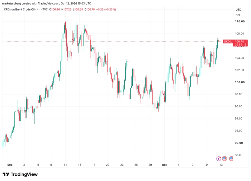 CFDs on Brent crude oil four-hour chart