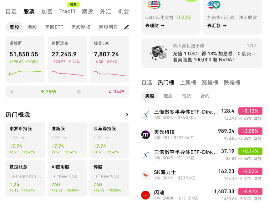 BiyaPay行情观察｜美股上涨、芯片股回调，本周CPI与台积电财报将如何影响市场？