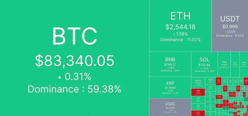 CoinMarketCap 数字资产市场指数可视化，主要币种上涨。