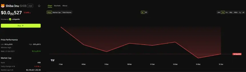 Shiba Inu SHIB 7-day price chart.