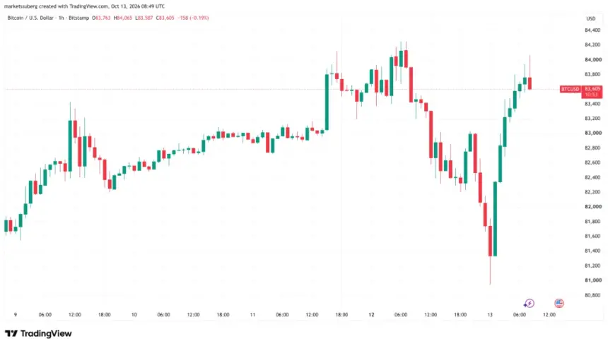 比特币一小时图。来源：Cointelegraph/TradingView