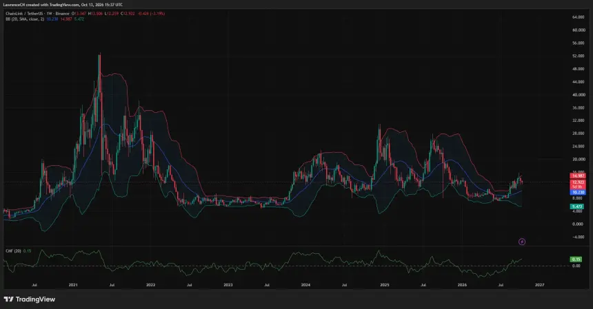 Chainlink 周线图显示 LINK 回调后位于约12.92美元，布林带上轨为14.99美元，CMF 为0.15。