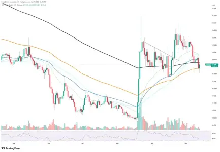 XRP Ledger支付量反弹153.9%,买家死守1.34美元支撑