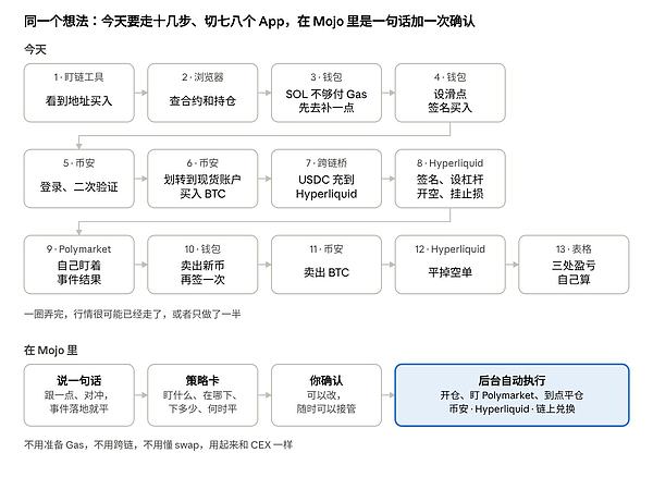 下一代的交易所不再区分 DEX 和 CEX