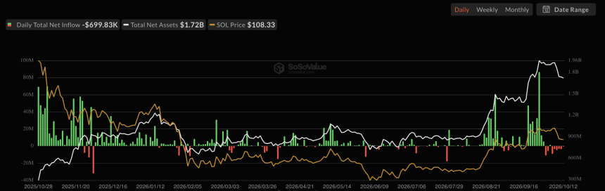 SOL ETF每日资金流
