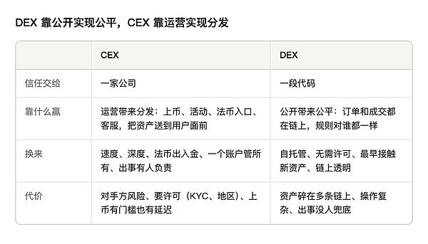 下一代的交易所不再区分 DEX 和 CEX