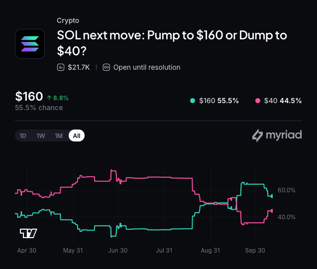 Myriad:Solana下一步走向何方?点击做出预测。