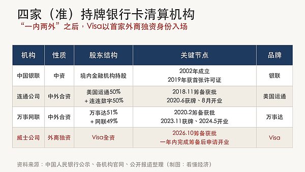 四家（准）持牌银行卡清算机构对比