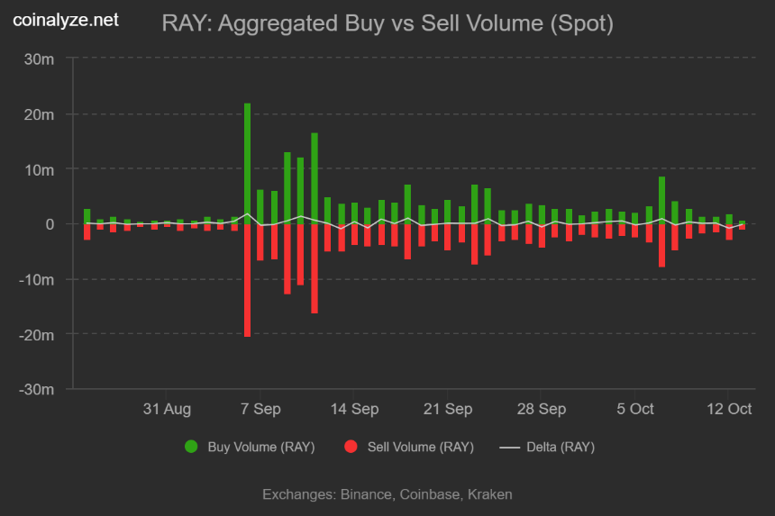 Raydium buy sell volume
